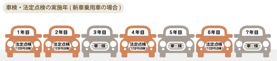 車検・法定点検の実施年（新車乗用車の場合）の図